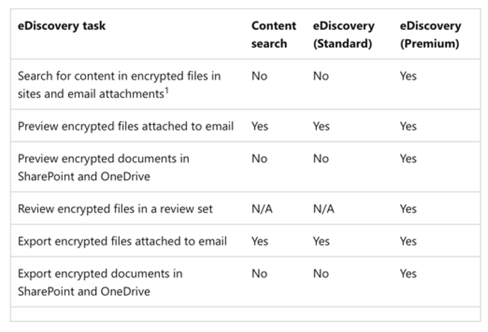 eDiscovery Task list